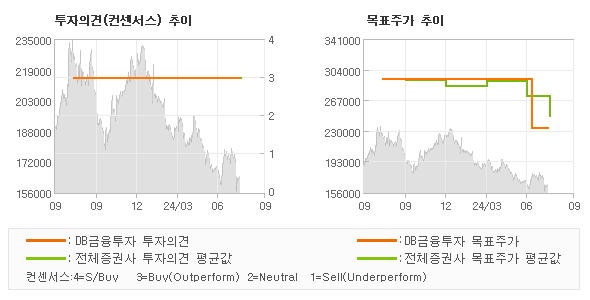 투자의견 및 목표주가 추이 그래프