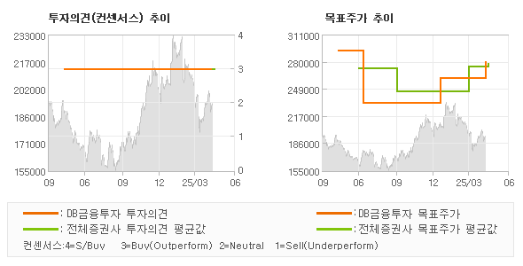 투자의견 및 목표주가 추이 그래프