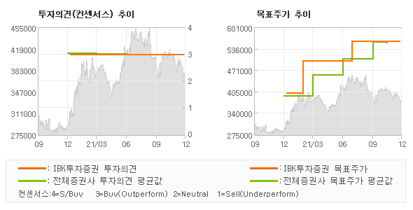 투자의견 및 목표주가 추이 그래프