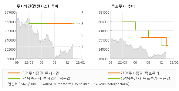 투자의견 및 목표주가 추이 그래프