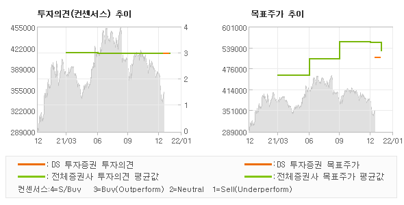 투자의견 및 목표주가 추이 그래프