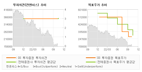 투자의견 및 목표주가 추이 그래프