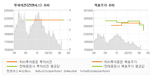 투자의견 및 목표주가 추이 그래프