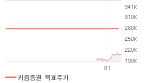 NAVER 오늘의 리포트 차트