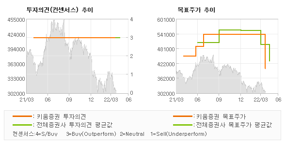 투자의견 및 목표주가 추이 그래프