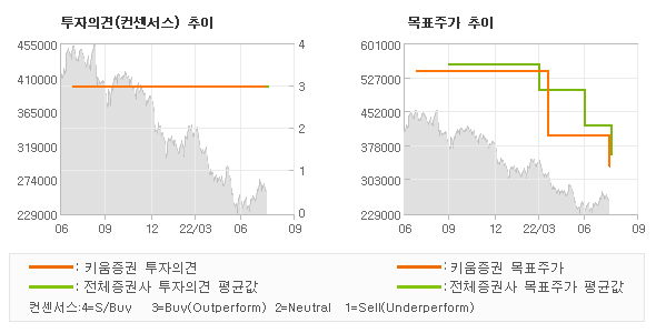 투자의견 및 목표주가 추이 그래프