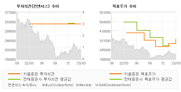 투자의견 및 목표주가 추이 그래프