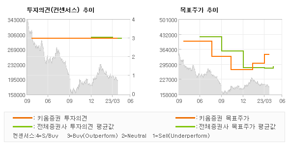 투자의견 및 목표주가 추이 그래프