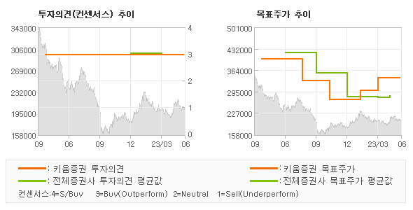 투자의견 및 목표주가 추이 그래프