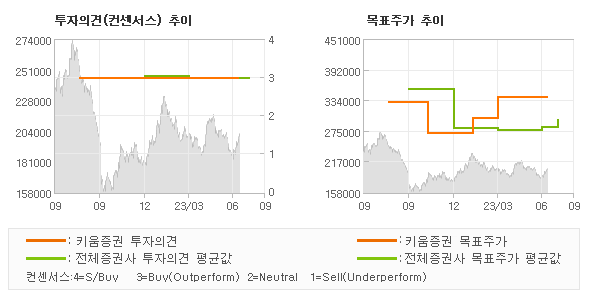 투자의견 및 목표주가 추이 그래프