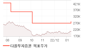 NAVER 오늘의 리포트 차트
