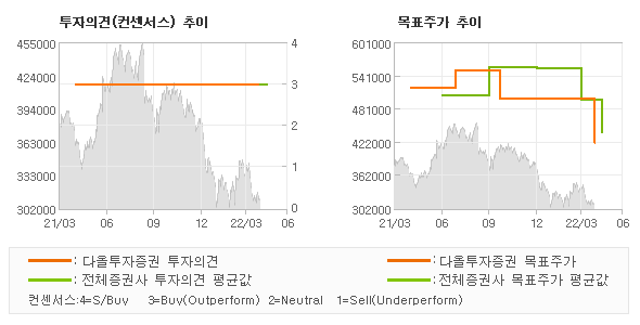 투자의견 및 목표주가 추이 그래프