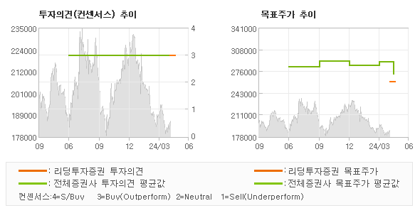 투자의견 및 목표주가 추이 그래프