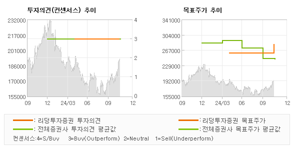 투자의견 및 목표주가 추이 그래프