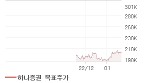 NAVER 오늘의 리포트 차트