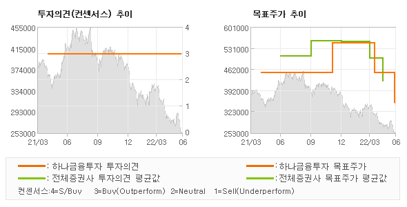 투자의견 및 목표주가 추이 그래프