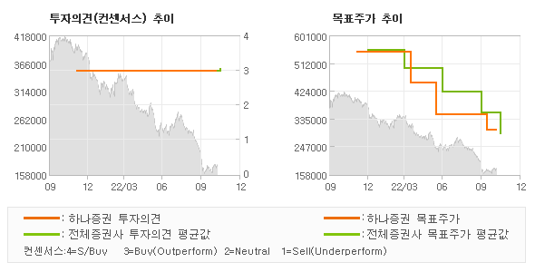 투자의견 및 목표주가 추이 그래프