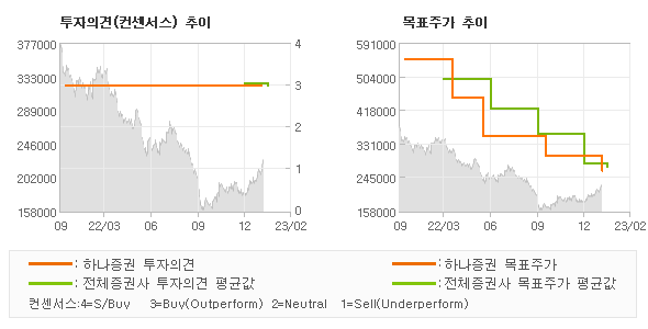 투자의견 및 목표주가 추이 그래프