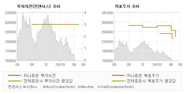 투자의견 및 목표주가 추이 그래프