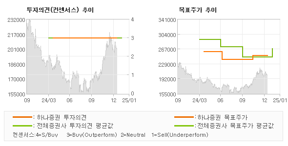 투자의견 및 목표주가 추이 그래프