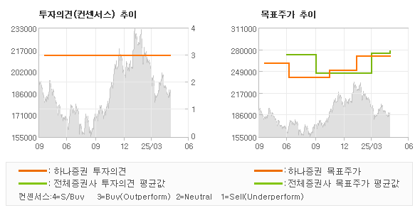 투자의견 및 목표주가 추이 그래프