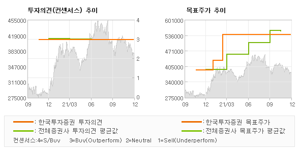 투자의견 및 목표주가 추이 그래프