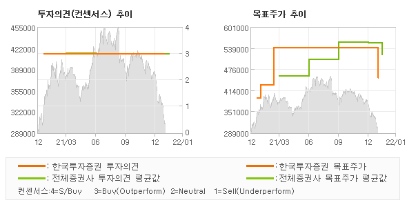 투자의견 및 목표주가 추이 그래프