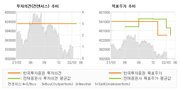 투자의견 및 목표주가 추이 그래프