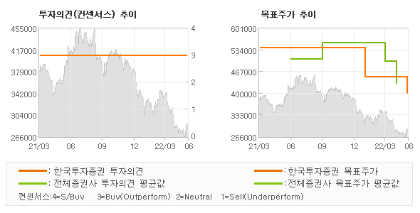 투자의견 및 목표주가 추이 그래프