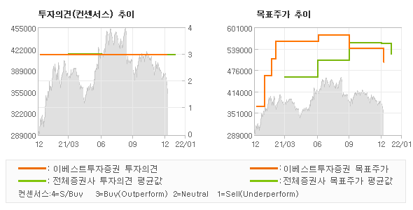 투자의견 및 목표주가 추이 그래프