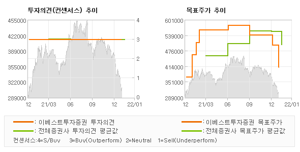 투자의견 및 목표주가 추이 그래프