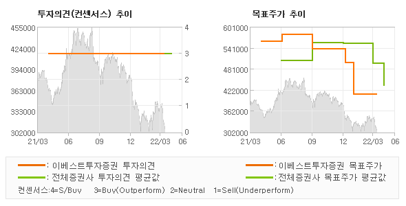 투자의견 및 목표주가 추이 그래프