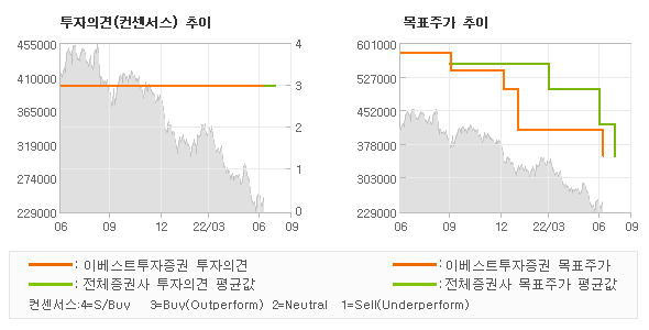 투자의견 및 목표주가 추이 그래프