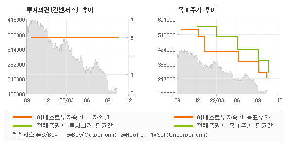 투자의견 및 목표주가 추이 그래프