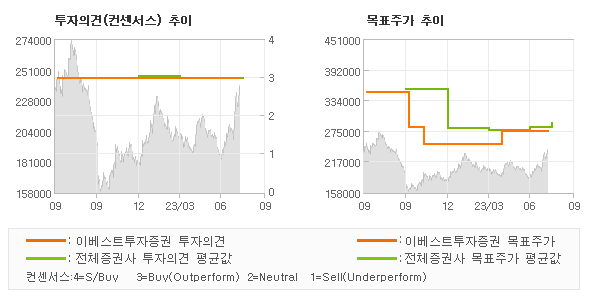 투자의견 및 목표주가 추이 그래프