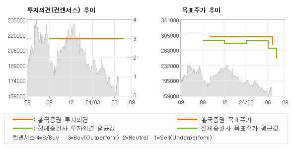 투자의견 및 목표주가 추이 그래프