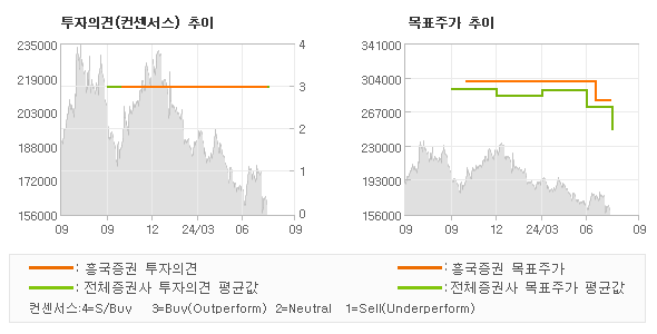 투자의견 및 목표주가 추이 그래프