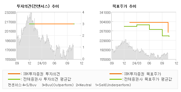 투자의견 및 목표주가 추이 그래프