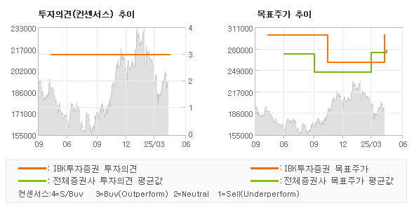 투자의견 및 목표주가 추이 그래프