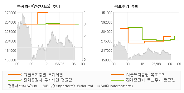 투자의견 및 목표주가 추이 그래프