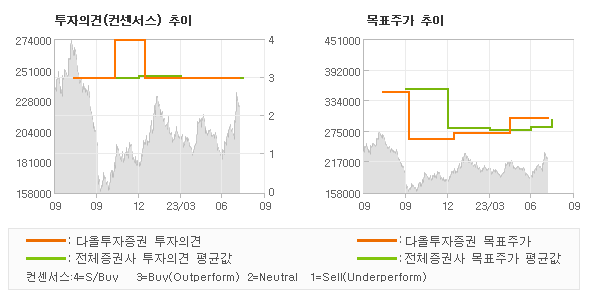 투자의견 및 목표주가 추이 그래프