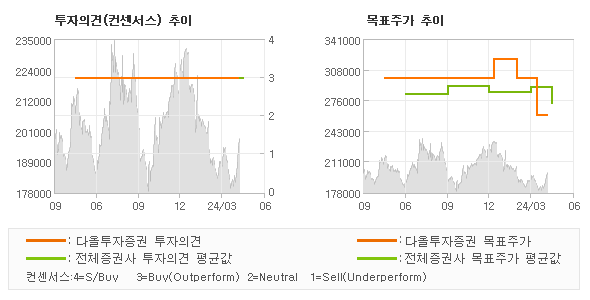 투자의견 및 목표주가 추이 그래프