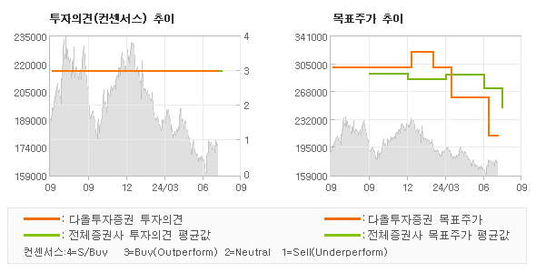 투자의견 및 목표주가 추이 그래프