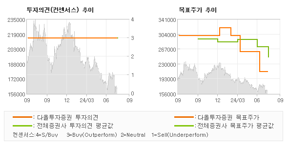 투자의견 및 목표주가 추이 그래프