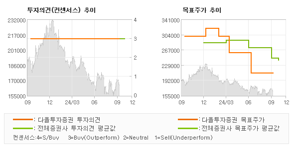 투자의견 및 목표주가 추이 그래프