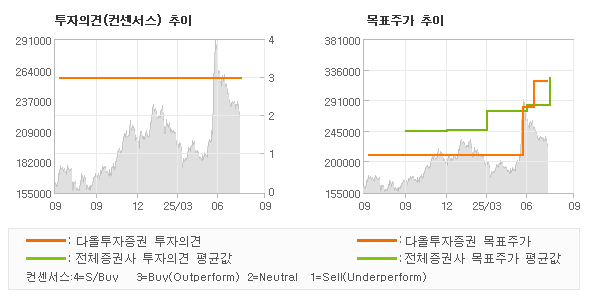 투자의견 및 목표주가 추이 그래프