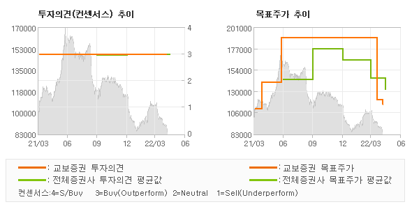 투자의견 및 목표주가 추이 그래프