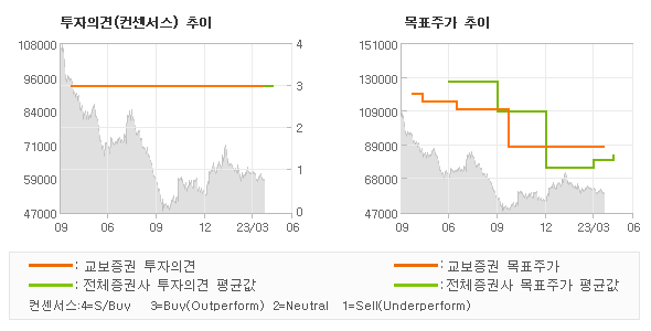 투자의견 및 목표주가 추이 그래프