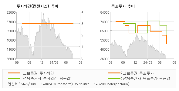 투자의견 및 목표주가 추이 그래프