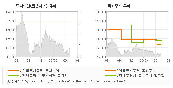 투자의견 및 목표주가 추이 그래프